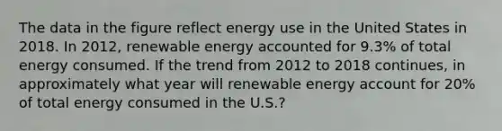 The data in the figure reflect energy use in the United States in 2018. In 2012, renewable energy accounted for 9.3% of total energy consumed. If the trend from 2012 to 2018 continues, in approximately what year will renewable energy account for 20% of total energy consumed in the U.S.?