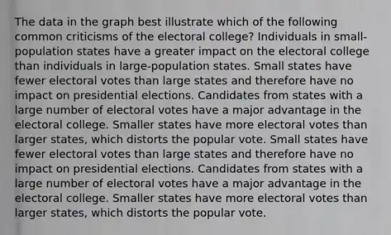 The data in the graph best illustrate which of the following common criticisms of the electoral college? Individuals in small-population states have a greater impact on the electoral college than individuals in large-population states. Small states have fewer electoral votes than large states and therefore have no impact on presidential elections. Candidates from states with a large number of electoral votes have a major advantage in the electoral college. Smaller states have more electoral votes than larger states, which distorts the popular vote. Small states have fewer electoral votes than large states and therefore have no impact on presidential elections. Candidates from states with a large number of electoral votes have a major advantage in the electoral college. Smaller states have more electoral votes than larger states, which distorts the popular vote.