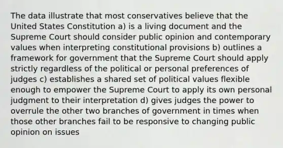 The data illustrate that most conservatives believe that the United States Constitution a) is a living document and the Supreme Court should consider public opinion and contemporary values when interpreting constitutional provisions b) outlines a framework for government that the Supreme Court should apply strictly regardless of the political or personal preferences of judges c) establishes a shared set of political values flexible enough to empower the Supreme Court to apply its own personal judgment to their interpretation d) gives judges the power to overrule the other two branches of government in times when those other branches fail to be responsive to changing public opinion on issues