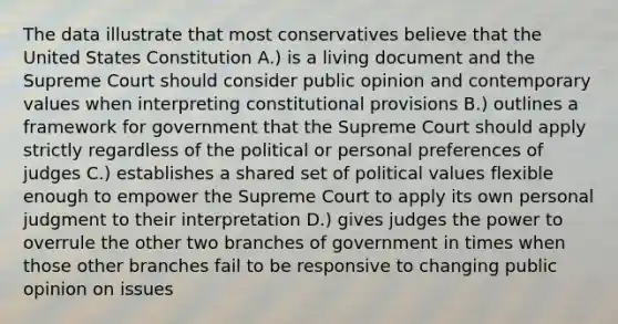 The data illustrate that most conservatives believe that the United States Constitution A.) is a living document and the Supreme Court should consider public opinion and contemporary values when interpreting constitutional provisions B.) outlines a framework for government that the Supreme Court should apply strictly regardless of the political or personal preferences of judges C.) establishes a shared set of political values flexible enough to empower the Supreme Court to apply its own personal judgment to their interpretation D.) gives judges the power to overrule the other two branches of government in times when those other branches fail to be responsive to changing public opinion on issues