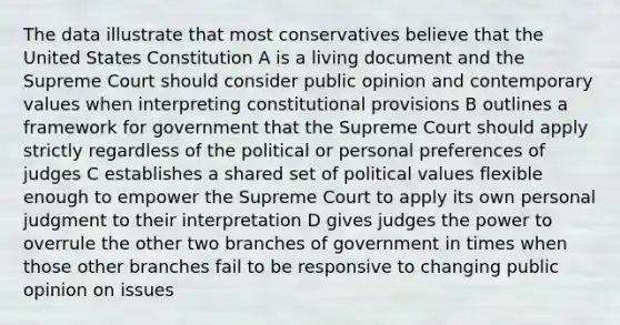 The data illustrate that most conservatives believe that the United States Constitution A is a living document and the Supreme Court should consider public opinion and contemporary values when interpreting constitutional provisions B outlines a framework for government that the Supreme Court should apply strictly regardless of the political or personal preferences of judges C establishes a shared set of political values flexible enough to empower the Supreme Court to apply its own personal judgment to their interpretation D gives judges the power to overrule the other two branches of government in times when those other branches fail to be responsive to changing public opinion on issues