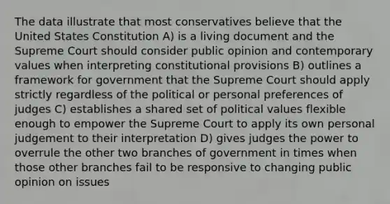 The data illustrate that most conservatives believe that the United States Constitution A) is a living document and the Supreme Court should consider public opinion and contemporary values when interpreting constitutional provisions B) outlines a framework for government that the Supreme Court should apply strictly regardless of the political or personal preferences of judges C) establishes a shared set of political values flexible enough to empower the Supreme Court to apply its own personal judgement to their interpretation D) gives judges the power to overrule the other two branches of government in times when those other branches fail to be responsive to changing public opinion on issues