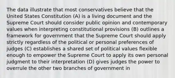 The data illustrate that most conservatives believe that the United States Constitution (A) is a living document and the Supreme Court should consider public opinion and contemporary values when interpreting constitutional provisions (B) outlines a framework for government that the Supreme Court should apply strictly regardless of the political or personal preferences of judges (C) establishes a shared set of political values flexible enough to empower the Supreme Court to apply its own personal judgment to their interpretation (D) gives judges the power to overrule the other two branches of government in