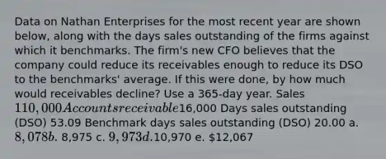 Data on Nathan Enterprises for the most recent year are shown below, along with the days sales outstanding of the firms against which it benchmarks. The firm's new CFO believes that the company could reduce its receivables enough to reduce its DSO to the benchmarks' average. If this were done, by how much would receivables decline? Use a 365-day year. Sales 110,000 Accounts receivable16,000 Days sales outstanding (DSO) 53.09 Benchmark days sales outstanding (DSO) 20.00 a. 8,078 b. 8,975 c. 9,973 d.10,970 e. 12,067