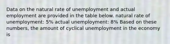 Data on the natural rate of unemployment and actual employment are provided in the table below. natural rate of unemployment: 5% actual unemployment: 8% Based on these numbers, the amount of cyclical unemployment in the economy is