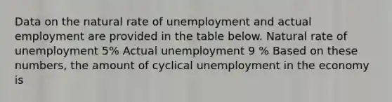 Data on the natural rate of unemployment and actual employment are provided in the table below. Natural rate of unemployment 5% Actual unemployment 9 % Based on these numbers, the amount of cyclical unemployment in the economy is