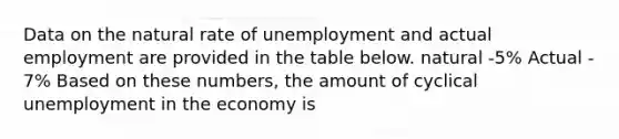 Data on the natural rate of unemployment and actual employment are provided in the table below. natural -5% Actual - 7% Based on these numbers, the amount of cyclical unemployment in the economy is