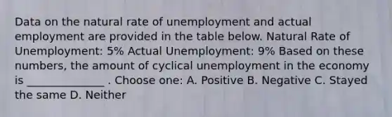 Data on the natural rate of unemployment and actual employment are provided in the table below. Natural Rate of Unemployment: 5% Actual Unemployment: 9% Based on these numbers, the amount of cyclical unemployment in the economy is ______________ . Choose one: A. Positive B. Negative C. Stayed the same D. Neither