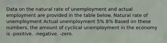 Data on the natural rate of unemployment and actual employment are provided in the table below. Natural rate of unemployment Actual unemployment 5% 8% Based on these numbers, the amount of cyclical unemployment in the economy is -positive. -negative. -zero.