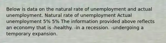 Below is data on the natural rate of unemployment and actual unemployment. Natural rate of unemployment Actual unemployment 5% 5% The information provided above reflects an economy that is -healthy. -in a recession. -undergoing a temporary expansion.