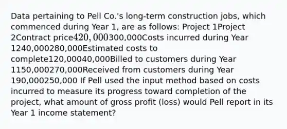 Data pertaining to Pell Co.'s long-term construction jobs, which commenced during Year 1, are as follows: Project 1Project 2Contract price420,000300,000Costs incurred during Year 1240,000280,000Estimated costs to complete120,00040,000Billed to customers during Year 1150,000270,000Received from customers during Year 190,000250,000 If Pell used the input method based on costs incurred to measure its progress toward completion of the project, what amount of gross profit (loss) would Pell report in its Year 1 income statement?