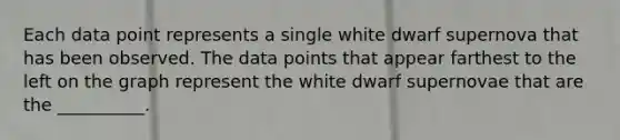 Each data point represents a single white dwarf supernova that has been observed. The data points that appear farthest to the left on the graph represent the white dwarf supernovae that are the __________.