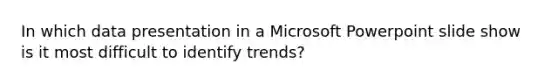 In which data presentation in a Microsoft Powerpoint slide show is it most difficult to identify trends?