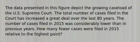 The data presented in this figure depict the growing caseload of the U.S. Supreme Court. The total number of cases filed in the Court has increased a great deal over the last 80 years. The number of cases filed in 2015 was considerably lower than in previous years. How many fewer cases were filed in 2015 relative to the highest point?