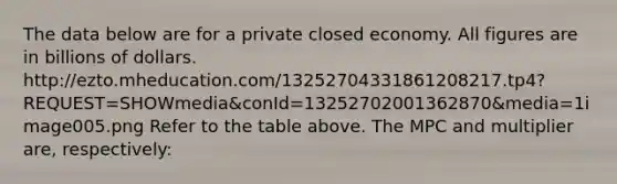 The data below are for a private closed economy. All figures are in billions of dollars. http://ezto.mheducation.com/13252704331861208217.tp4?REQUEST=SHOWmedia&conId=13252702001362870&media=1image005.png Refer to the table above. The MPC and multiplier are, respectively: