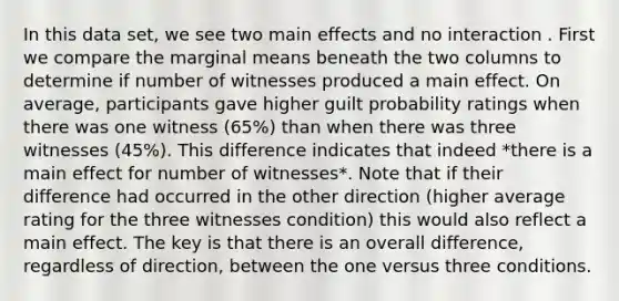 In this data set, we see two main effects and no interaction . First we compare the marginal means beneath the two columns to determine if number of witnesses produced a main effect. On average, participants gave higher guilt probability ratings when there was one witness (65%) than when there was three witnesses (45%). This difference indicates that indeed *there is a main effect for number of witnesses*. Note that if their difference had occurred in the other direction (higher average rating for the three witnesses condition) this would also reflect a main effect. The key is that there is an overall difference, regardless of direction, between the one versus three conditions.