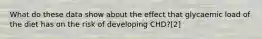 What do these data show about the effect that glycaemic load of the diet has on the risk of developing CHD?[2]