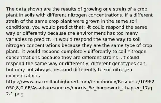 The data shown are the results of growing one strain of a crop plant in soils with different nitrogen concentrations. If a different strain of the same crop plant were grown in the same soil conditions, you would predict that: -it could respond the same way or differently because the environment has too many variables to predict. -it would respond the same way to soil nitrogen concentrations because they are the same type of crop plant. -it would respond completely differently to soil nitrogen concentrations because they are different strains -.it could respond the same way or differently; different genotypes can, but may not always, respond differently to soil nitrogen concentrations https://www.macmillanhighered.com/brainhoney/Resource/10962050,8,0,6E/Assets/resources/morris_3e_homework_chapter_17/q2-1.png