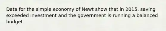 Data for the simple economy of Newt show that in 2015, saving exceeded investment and the government is running a balanced budget