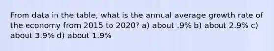 From data in the table, what is the annual average growth rate of the economy from 2015 to 2020? a) about .9% b) about 2.9% c) about 3.9% d) about 1.9%