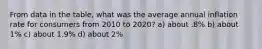 From data in the table, what was the average annual inflation rate for consumers from 2010 to 2020? a) about .8% b) about 1% c) about 1.9% d) about 2%