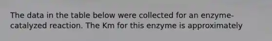 The data in the table below were collected for an enzyme-catalyzed reaction. The Km for this enzyme is approximately