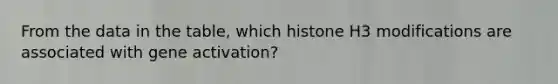 From the data in the table, which histone H3 modifications are associated with gene activation?