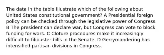 The data in the table illustrate which of the following about United States constitutional government? A Presidential foreign policy can be checked through the legislative power of Congress. B The president can declare war, but Congress can vote to block funding for wars. C Cloture procedures make it increasingly difficult to filibuster bills in the Senate. D Gerrymandering has intensified partisan divisions in Congress.