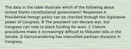 The data in the table illustrate which of the following about United States constitutional government? Responses A Presidential foreign policy can be checked through the legislative power of Congress. B The president can declare war, but Congress can vote to block funding for wars. C Cloture procedures make it increasingly difficult to filibuster bills in the Senate. D Gerrymandering has intensified partisan divisions in Congress.