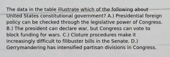 The data in the table illustrate which of the following about United States constitutional government? A.) Presidential foreign policy can be checked through the legislative power of Congress. B.) The president can declare war, but Congress can vote to block funding for wars. C.) Cloture procedures make it increasingly difficult to filibuster bills in the Senate. D.) Gerrymandering has intensified partisan divisions in Congress.