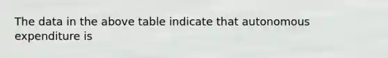The data in the above table indicate that autonomous expenditure is