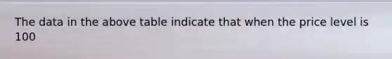 The data in the above table indicate that when the price level is 100