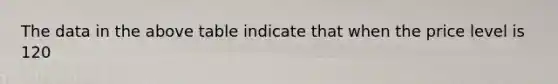 The data in the above table indicate that when the price level is 120