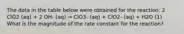 The data in the table below were obtained for the reaction: 2 ClO2 (aq) + 2 OH- (aq) → ClO3- (aq) + ClO2- (aq) + H2O (1) What is the magnitude of the rate constant for the reaction?