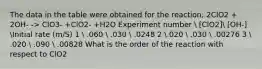 The data in the table were obtained for the reaction; 2ClO2 + 2OH- -> ClO3- +ClO2- +H2O Experiment number  [ClO2] [OH-] Initial rate (m/S) 1  .060  .030  .0248 2 .020  .030  .00276 3  .020  .090  .00828 What is the order of the reaction with respect to ClO2