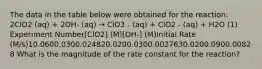 The data in the table below were obtained for the reaction: 2ClO2 (aq) + 2OH- (aq) → ClO3 - (aq) + ClO2 - (aq) + H2O (1) Experiment Number[ClO2] (M)[OH-] (M)Initial Rate (M/s)10.0600.0300.024820.0200.0300.0027630.0200.0900.00828 What is the magnitude of the rate constant for the reaction?