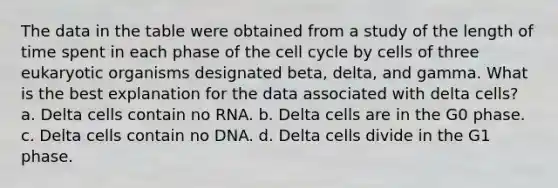 The data in the table were obtained from a study of the length of time spent in each phase of the cell cycle by cells of three eukaryotic organisms designated beta, delta, and gamma. What is the best explanation for the data associated with delta cells? a. Delta cells contain no RNA. b. Delta cells are in the G0 phase. c. Delta cells contain no DNA. d. Delta cells divide in the G1 phase.