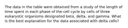 The data in the table were obtained from a study of the length of time spent in each phase of the cell cycle by cells of three eukaryotic organisms designated beta, delta, and gamma. What is the best explanation for the data associated with delta cells?