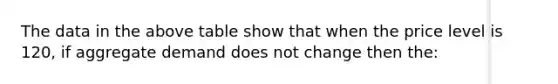 The data in the above table show that when the price level is 120, if aggregate demand does not change then the: