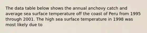 The data table below shows the annual anchovy catch and average sea <a href='https://www.questionai.com/knowledge/kkV3ggZUFU-surface-temperature' class='anchor-knowledge'>surface temperature</a> off the coast of Peru from 1995 through 2001. The high sea surface temperature in 1998 was most likely due to