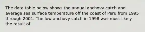 The data table below shows the annual anchovy catch and average sea surface temperature off the coast of Peru from 1995 through 2001. The low anchovy catch in 1998 was most likely the result of