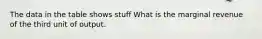 The data in the table shows stuff What is the marginal revenue of the third unit of output.
