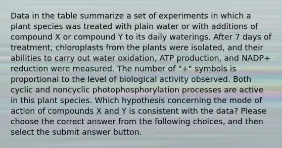 Data in the table summarize a set of experiments in which a plant species was treated with plain water or with additions of compound X or compound Y to its daily waterings. After 7 days of treatment, chloroplasts from the plants were isolated, and their abilities to carry out water oxidation, ATP production, and NADP+ reduction were measured. The number of "+" symbols is proportional to the level of biological activity observed. Both cyclic and noncyclic photophosphorylation processes are active in this plant species. Which hypothesis concerning the mode of action of compounds X and Y is consistent with the data? Please choose the correct answer from the following choices, and then select the submit answer button.