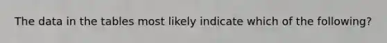 The data in the tables most likely indicate which of the following?