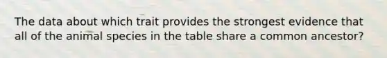 The data about which trait provides the strongest evidence that all of the animal species in the table share a common ancestor?