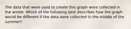 The data that were used to create this graph were collected in the winter. Which of the following best describes how the graph would be different if the data were collected in the middle of the summer?