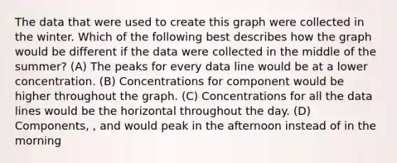 The data that were used to create this graph were collected in the winter. Which of the following best describes how the graph would be different if the data were collected in the middle of the summer? (A) The peaks for every data line would be at a lower concentration. (B) Concentrations for component would be higher throughout the graph. (C) Concentrations for all the data lines would be the horizontal throughout the day. (D) Components, , and would peak in the afternoon instead of in the morning