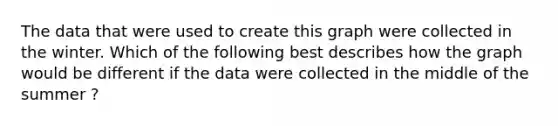 The data that were used to create this graph were collected in the winter. Which of the following best describes how the graph would be different if the data were collected in the middle of the summer ?