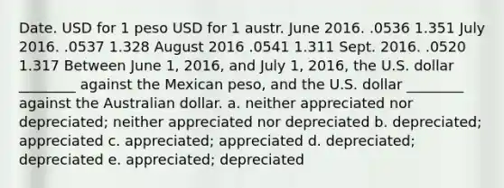 Date. USD for 1 peso USD for 1 austr. June 2016. .0536 1.351 July 2016. .0537 1.328 August 2016 .0541 1.311 Sept. 2016. .0520 1.317 Between June 1, 2016, and July 1, 2016, the U.S. dollar ________ against the Mexican peso, and the U.S. dollar ________ against the Australian dollar. a. neither appreciated nor depreciated; neither appreciated nor depreciated b. depreciated; appreciated c. appreciated; appreciated d. depreciated; depreciated e. appreciated; depreciated