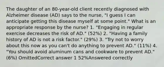 The daughter of an 80-year-old client recently diagnosed with Alzheimer disease (AD) says to the nurse, "I guess I can anticipate getting this disease myself at some point." What is an appropriate response by the nurse? 1. "Engaging in regular exercise decreases the risk of AD." (52%) 2. "Having a family history of AD is not a risk factor." (29%) 3. "Try not to worry about this now as you can't do anything to prevent AD." (11%) 4. "You should avoid aluminum cans and cookware to prevent AD." (6%) OmittedCorrect answer 1 52%Answered correctly